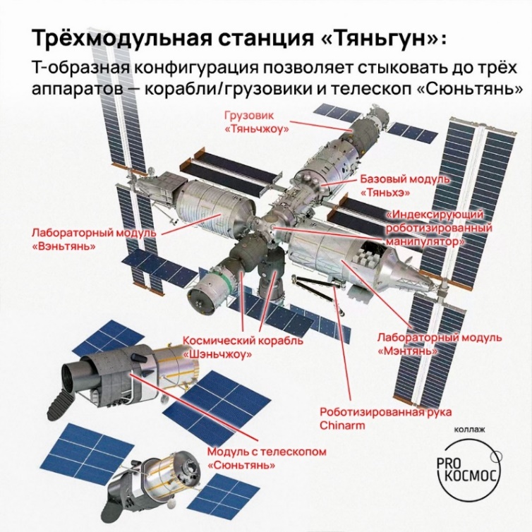 Китайская модульная станция (CSS)